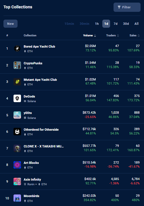 NFT_repoter's tweet photo. Today's Dappradar Top 10 09:20(24h 11/10)

1.BAYC
2.CryptoPunks
3.MAYC
4.DeGods
5.y00ts
6.Otherdeed for Otherside
7.CLONE X - X TAKASHI MURAKAMI
8:Art Blocks
9.Axie Infinity
10.Moonbirds
#nft #dappradar #Eth #solana #opensea #f4f https://t.co/ELBFv2rvAG