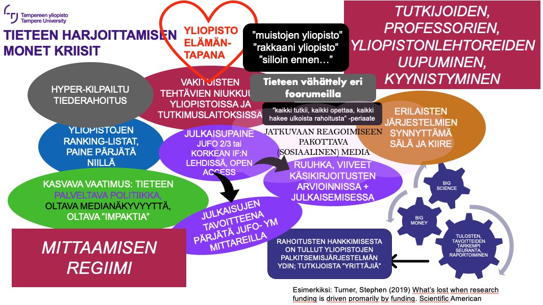Täällä todettiin äsken, että @TampereUni kiire kasvanut. <a href="/_mariwalls/">Mari Walls</a> ehdotti: kiireen syyt selvitettävä. Mulla on jo vastaus, se on tässä kuviossa. Ei ole yhtä syytä, Sisua tms. On joukko globaaleja, kansallisia ja paikallisia syitä, jotka ovat kehkeytyneet pitkään. Miten ratkoa?
