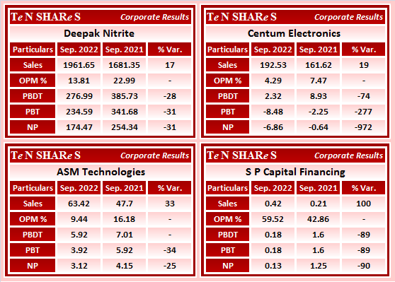 tenshares's tweet photo. #DeepakNitrite
#CentumElectronics
#ASMTechnologies
#SPCapital Financing
#DEEPAKNTR #CENTUM #ASMTEC #SPCAPIT
#Q2FY23 #q2results #results #earnings #q2 #Q2withTenshares https://t.co/gYgacGH4jM