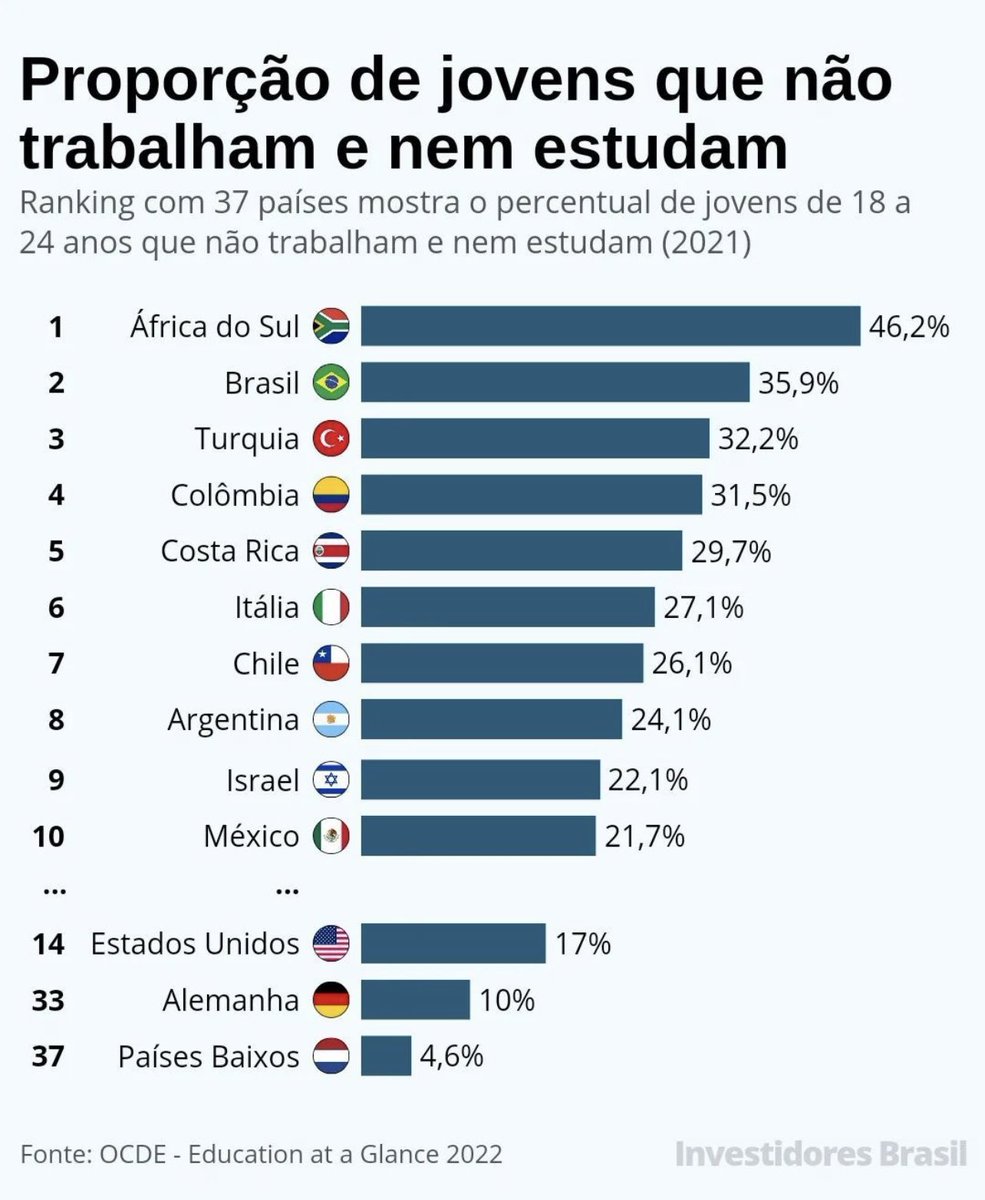 Ao ver os dados da OCDE, que apontam o Brasil como o segundo país entre seus membros ou parceiros com a maior proporção de jovens entre 18 e 24 anos que não trabalham, nem estudam, fiquei, é claro, extremamente preocupado com a situação…