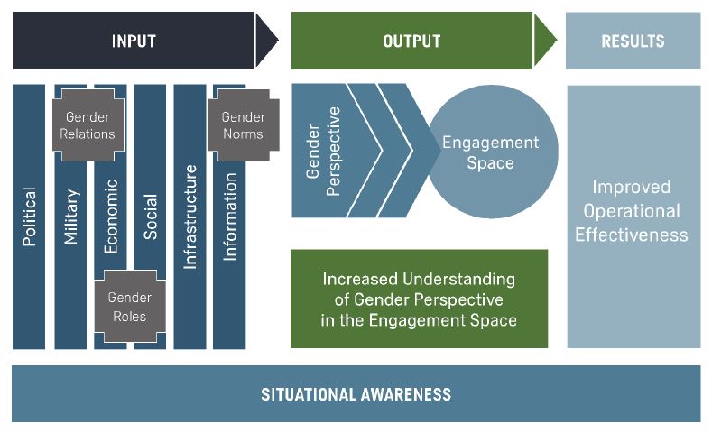 ncgmcentre's tweet photo. MILITARY GENDER ANALYSIS TOOL 

The NCGM MGAT tool is developed to support Gender Advisors and Gender Focal Points deployed in missions/operations. To access the tool, follow this link: https://t.co/oeIZg3Nqcb https://t.co/VMH1RZBkkW