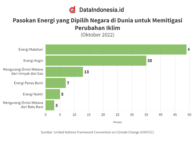 DataIndonesia.ID on Twitter: "Mayoritas Negara Pilih Energi Surya untuk ...