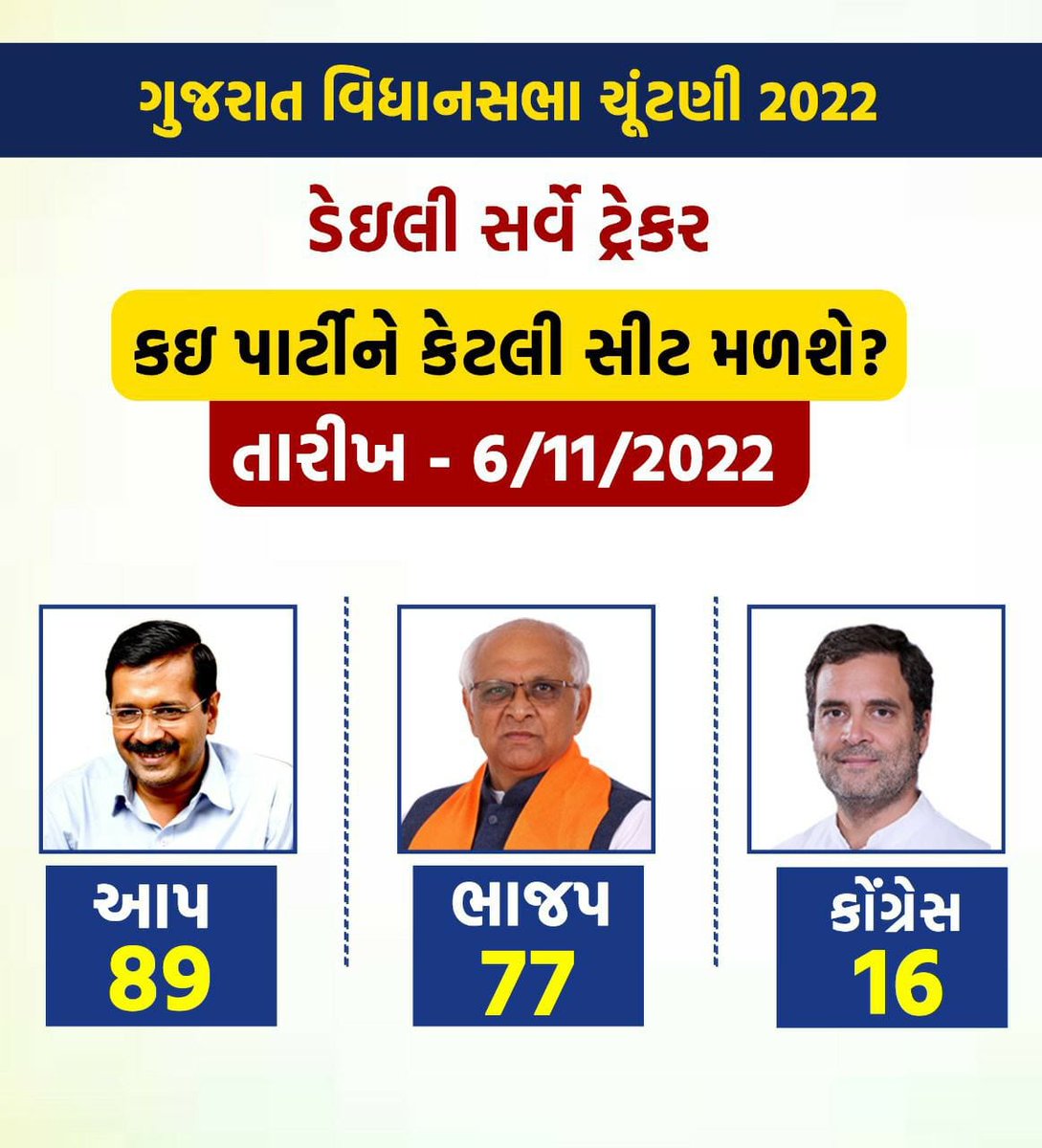 SatishGP007's tweet photo. હાલ ચાલી રહેલો ગુજરાત નો યુવા યુથ ટ્રેન્ડ કહી રહ્યો છે કે આમ આદમી પાર્ટી સરકાર બનાવવા જઈ રહી છે. જાગો જનતા જાગો, યુવાઓ યાદ કરો ગાંધીનગર 144 લાગુ..@tv9gujarati @abpasmitatv @CMOGuj @CRPaatil https://t.co/KWoX9jhV79