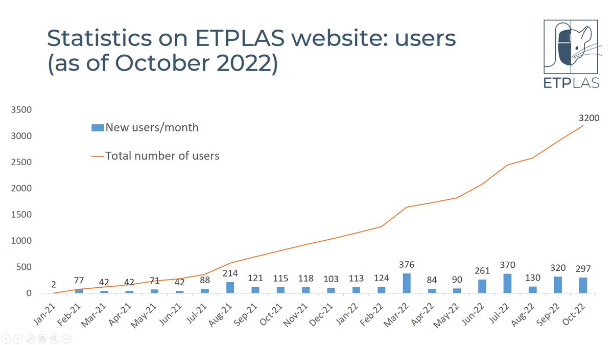 etplas's tweet photo. About to present the current state-of-the-art in regard to access to ETPLAS resources and development of new ones at the 23rd Meeting of the National Contact Points for the Implementation of Directive 2010/63/EU. And we have good news! https://t.co/1TzG6ySjr0