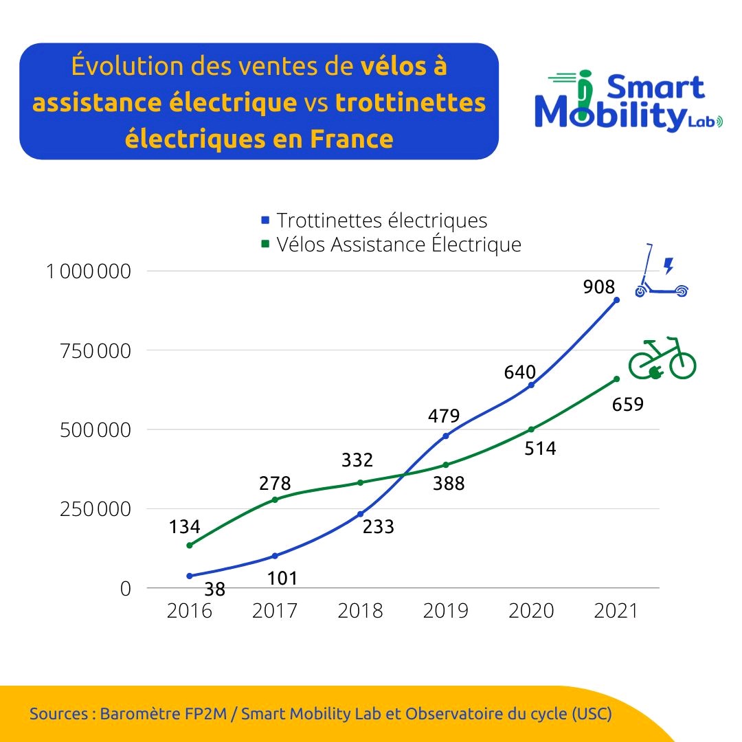gp_bzh's tweet image. [Quizz #mobilité #sobriété] combien de M de trotti élec et de VAE circuleraient quotidiennement en FR si les français étaient matraqués de pub pour ces engins à longueur d'année, avec des offres en LLD à 10 €/mois sans apport, sans condition de reprise ? 🤔🇫🇷
#lightisright