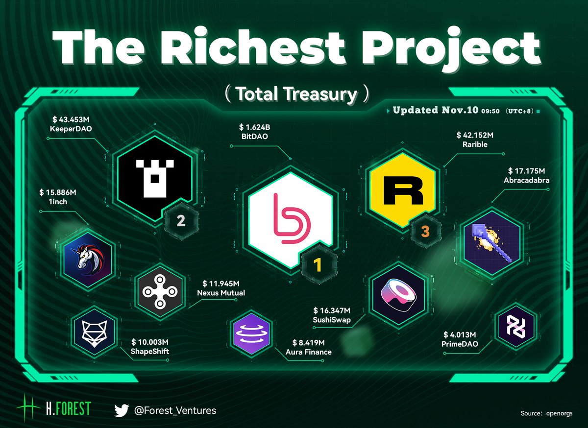 According to the balance of their total treasury, we list the top10 richest project(DAO).

*Updated Nov.10

#H·Forest Ventures Monthly Brief