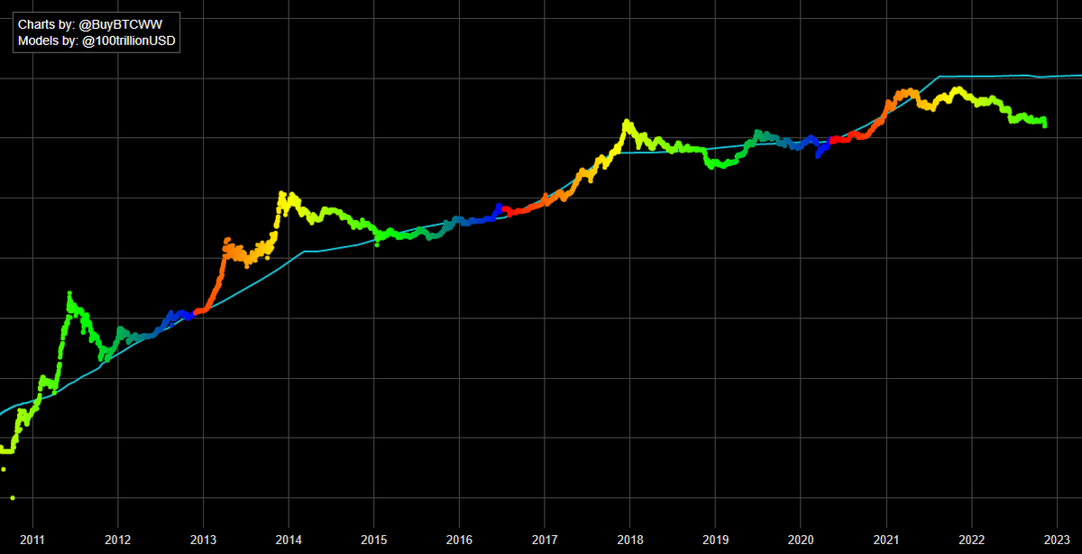 【币圈 10 个网红指标】（1/2）

1. 恐慌 &amp; 贪婪指数
alternative.me/crypto/

2. S2F 模型（Plan B）
buybitcoinworldwide.com/stats/stock-to…

3. BTC 矿机关机价
history.btc123.fans/kuangji/

4. BTC 多空比率
coinglass.com/zh/LongShortRa…

5. BTC 市值占比
coinglass.com/zh/pro/i/Marke…