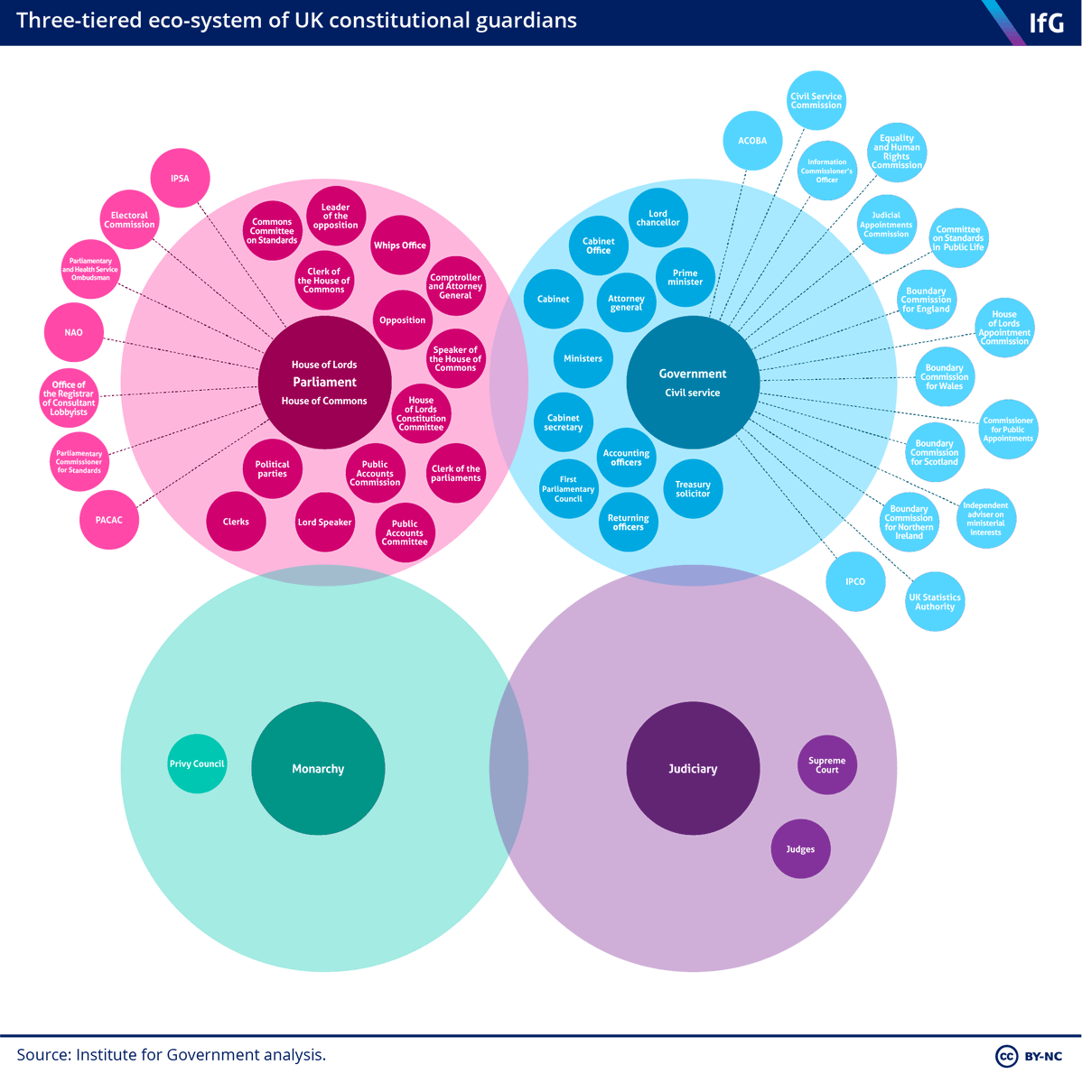 jack_pannnell's tweet photo. Who protects the UK constitution? Our new @instituteforgov and @BennettInst  report identifies an ecosystem of constitutional guardians that collectively uphold checks and balances and protect democratic integrity in the UK.

https://t.co/3sYU36LMLW https://t.co/sbjp1nOUuE