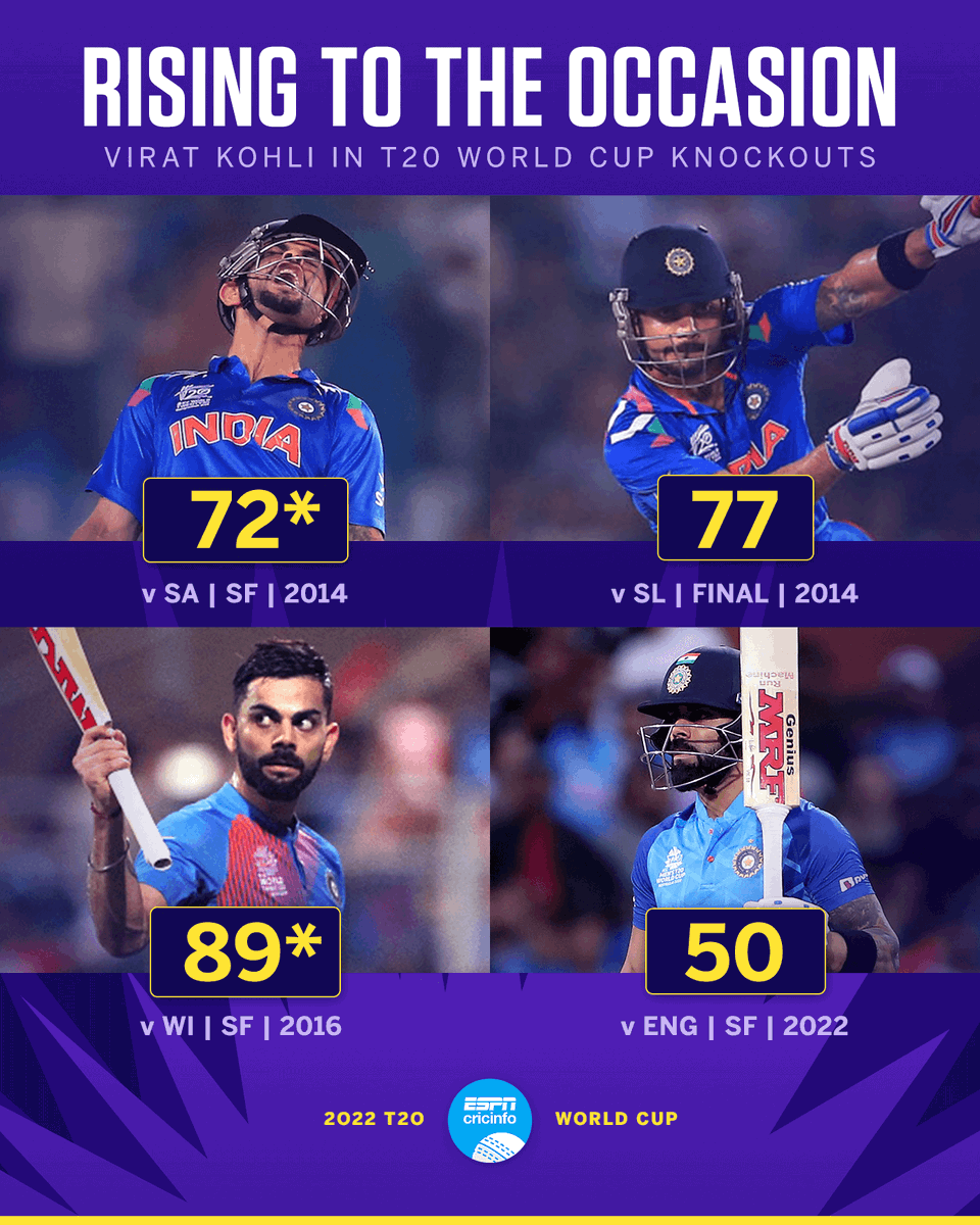 cricinfo's tweet photo. Virat Kohli has scored a half-century in every T20 World Cup knockout game he has played 💪 https://t.co/82jtJ0TtVm