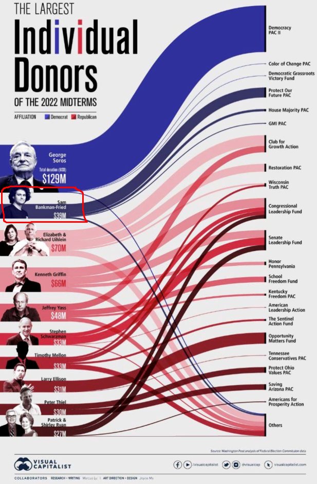 If after this #FTX case you are wondering why #SBF has no or few sanctions, this may help you understand... <a href="/Dark_Emi_/">Emi</a> <a href="/CryptoPicsou/">Crypto Picsou</a> #Midterms2022