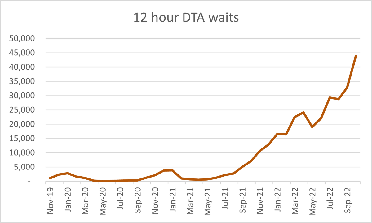 The number of 12 hour waits from DTA were not only the worst on record in October. 

It was also the biggest monthly increase on record.  43,792 in October vs  32,776 in September. 

Urgent care was already in crisis, but now the situation is rapidly getting even worse.