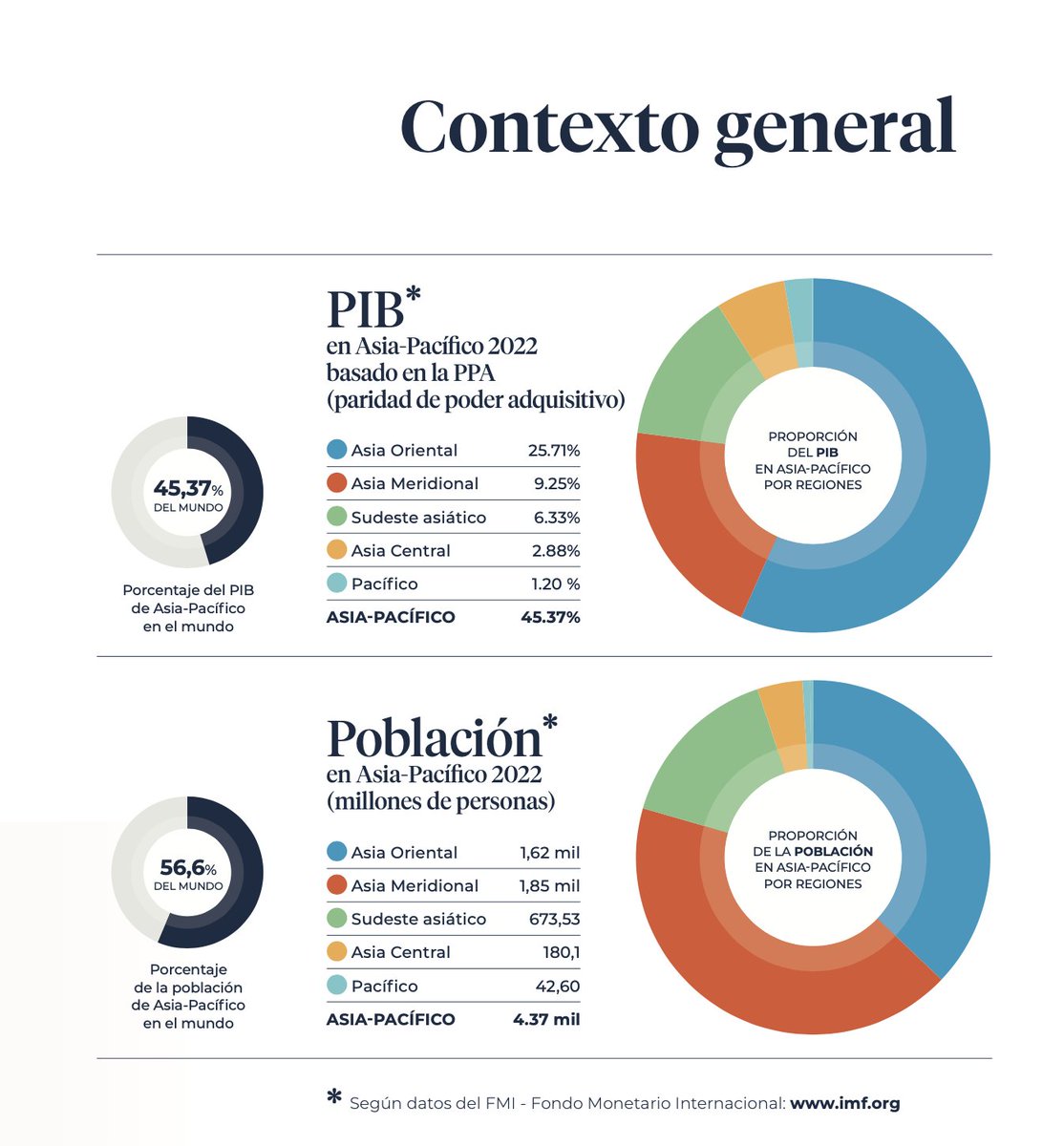 CasaAsia's tweet photo. 🌐❗️ Hemos publicado el Plan Estratégico de Casa Asia 2022-2025

☑️ Define la hoja de ruta de la institución para los próximos años
☑️ Identifica seis objetivos estratégicos
☑️ Delimita 22 líneas de actuación encaminadas a su consecución

Consúltalo en:
https://t.co/rcruSvAfEy https://t.co/JSb76AczWC