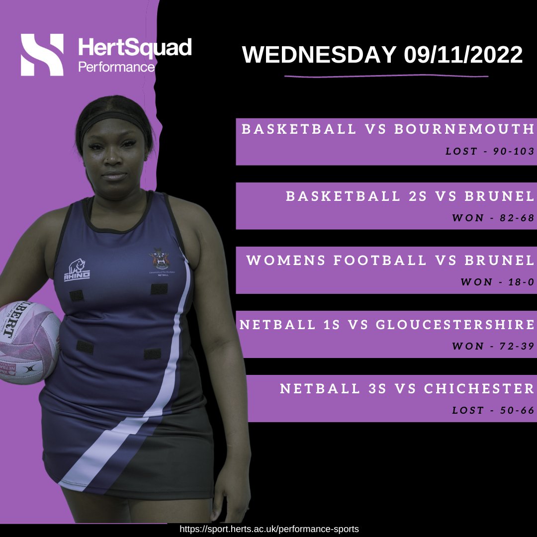 🙌 | Another strong Wednesday afternoon outing for our Performance Programme!

Women's Football and our Basketball second team continue their unbeaten streak, whilst Netball pick-up an away win!👏

#GoHerts