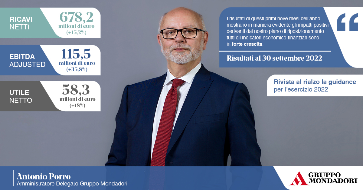 gruppomondadori's tweet photo. Il nostro Consiglio di amministrazione ha approvato i risultati dei primi nove mesi del 2022 (9M22): riviste al rialzo le stime di ricavi ed Ebitda adjusted per l'esercizio 2022.
Tutti i dettagli qui: https://t.co/ytkSPCsXS4
#MNMI https://t.co/uSPYlPepRh