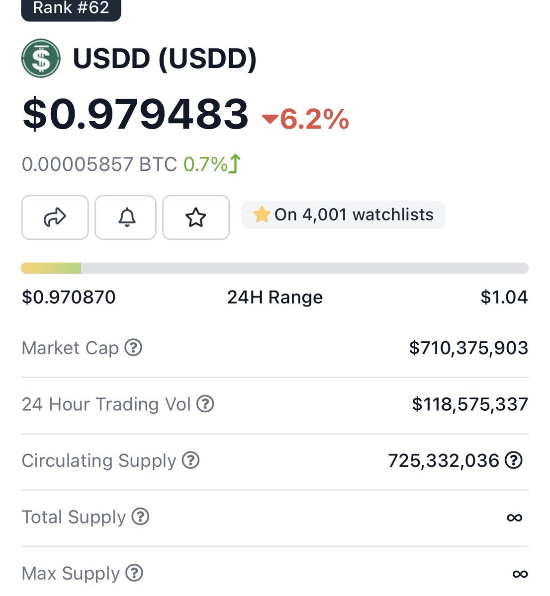 greybtc's tweet photo. 🚨Breaking: Stablecoin $USDD just lost its peg. If you have any of this coin, sell it now. #TRX 

Turn my notifications on for more updates. 🔔 https://t.co/qlw2DFnya4