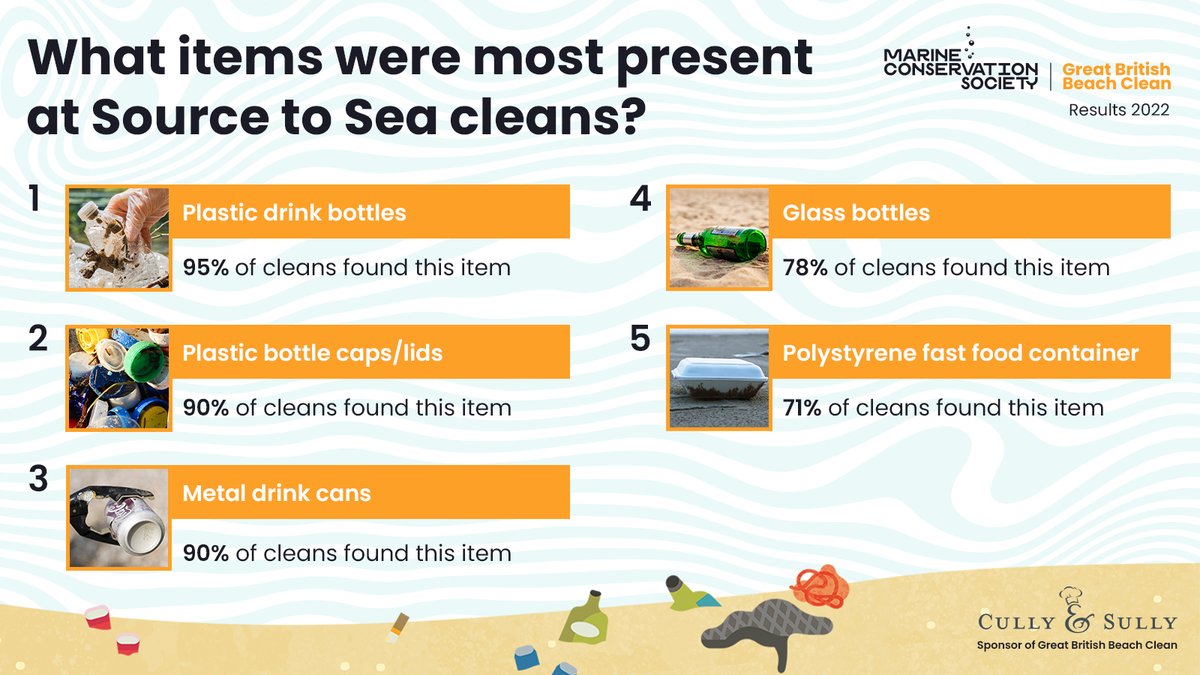 mcsuk's tweet image. A huge thank you to all who took part in an inland clean during the #GreatBritishBeachClean 🌊💙

80% of litter found in our ocean is from inland sources, so tracking this litter is really important

Here's what you found this year 👇

mcsuk.org/what-you-can-d…