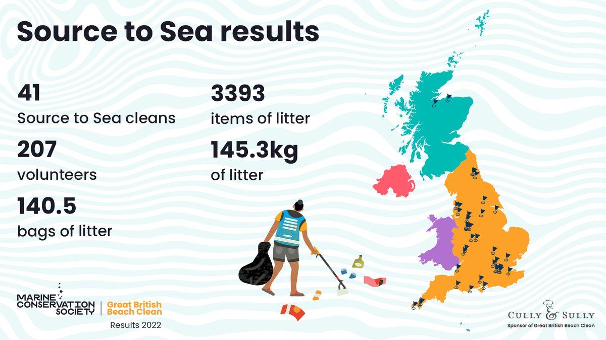 mcsuk's tweet image. A huge thank you to all who took part in an inland clean during the #GreatBritishBeachClean 🌊💙

80% of litter found in our ocean is from inland sources, so tracking this litter is really important

Here's what you found this year 👇

mcsuk.org/what-you-can-d…