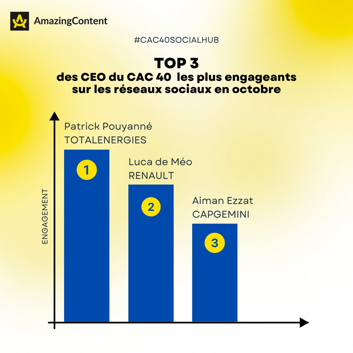 #LeaderAdvocacy : Quels dirigeants du CAC 40 ont été les plus engageants sur les réseaux sociaux en octobre ? 🍂

Découvrez le #CAC40 Social Hub 👉 amazingcontent.io/social-hub-cac…
