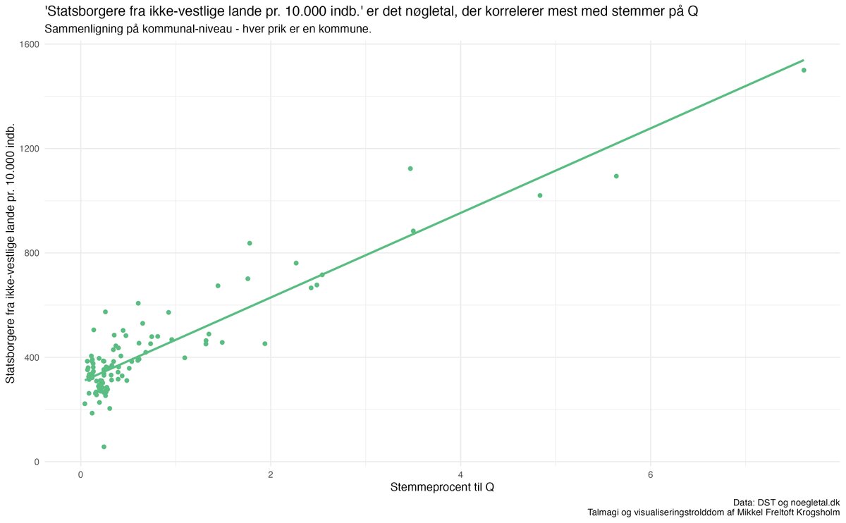 'Statsborgere fra ikke-vestlige lande pr. 10.000 indb.' er det nøgletal, der korrelerer mest med stemmer på <a href="/friegronne/">Frie Grønne, Danmarks Nye Venstrefløjsparti</a> 

#dkpol #fv2022