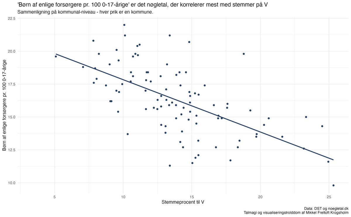 'Børn af enlige forsørgere pr. 100 0-17-årige' er det nøgletal, der korrelerer mest med stemmer på <a href="/venstredk/">Venstre</a> 

#dkpol #fv2022