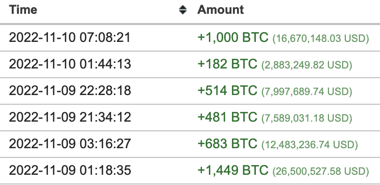 gumsays's tweet photo. The biggest BITCOIN Whale resumed its buys after being mostly dormant for the last 2 months. https://t.co/cVxkQGPdrK