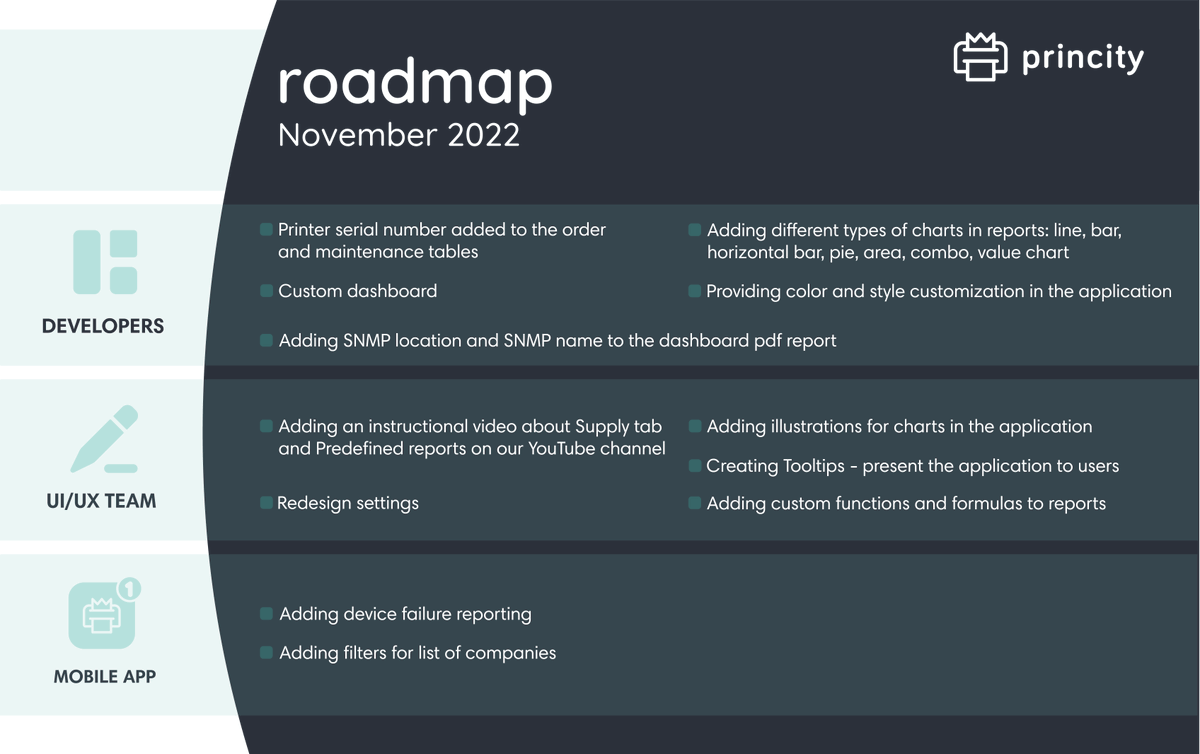 princity_app's tweet photo. November will bring some new changes, here's our plan 📆

#roadmap #ittechnology #smartprint #techtrends #innovation #printmanagement https://t.co/hzvOlrwxa0