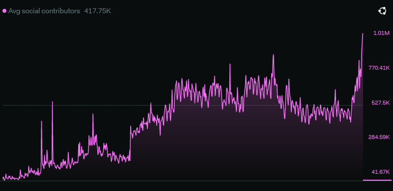 MatiGreenspan's tweet photo. More than 1 million people speaking about #crypto on social media yesterday, an all time record high. https://t.co/dXSDKY3xRk