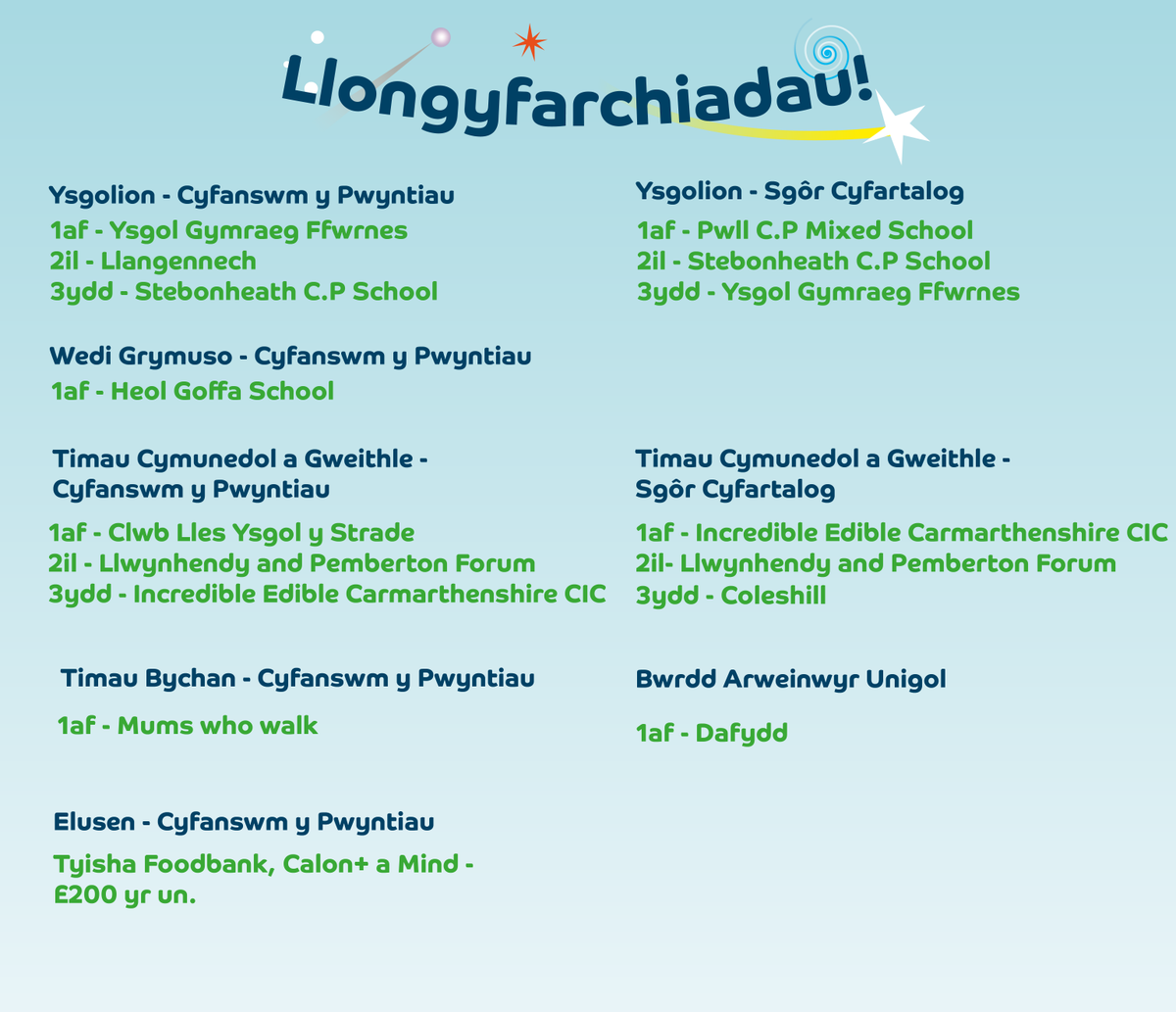 BTSLlanelli's tweet photo. Yn Llanelli, fe wnaethoch chi gerdded, beicio a rholio cyfanswm anhygoel o 43,844 milltir mewn 6 wythnos.  Llongyfarchiadau i enillwyr ein bwrdd arweinwyr a diolch i bawb a aeth allan i grwydro yn Beat the Street! @sportcarms @CarmsCouncil @sportwales https://t.co/t4LrJYZAQg