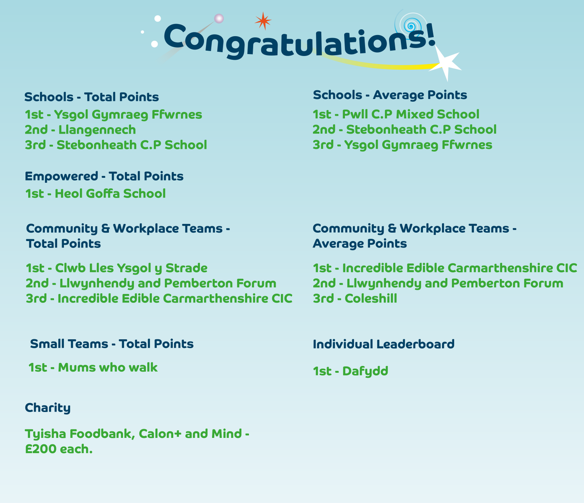 BTSLlanelli's tweet photo. Llanelli, you walked, cycled and rolled an incredible 43,844 miles in 6 weeks. Congratulations to our leaderboard winners and thank you to everyone who got out exploring as part of Beat the Street! @sportcarms @CarmsCouncil @sportwales https://t.co/71B9KuxbKi