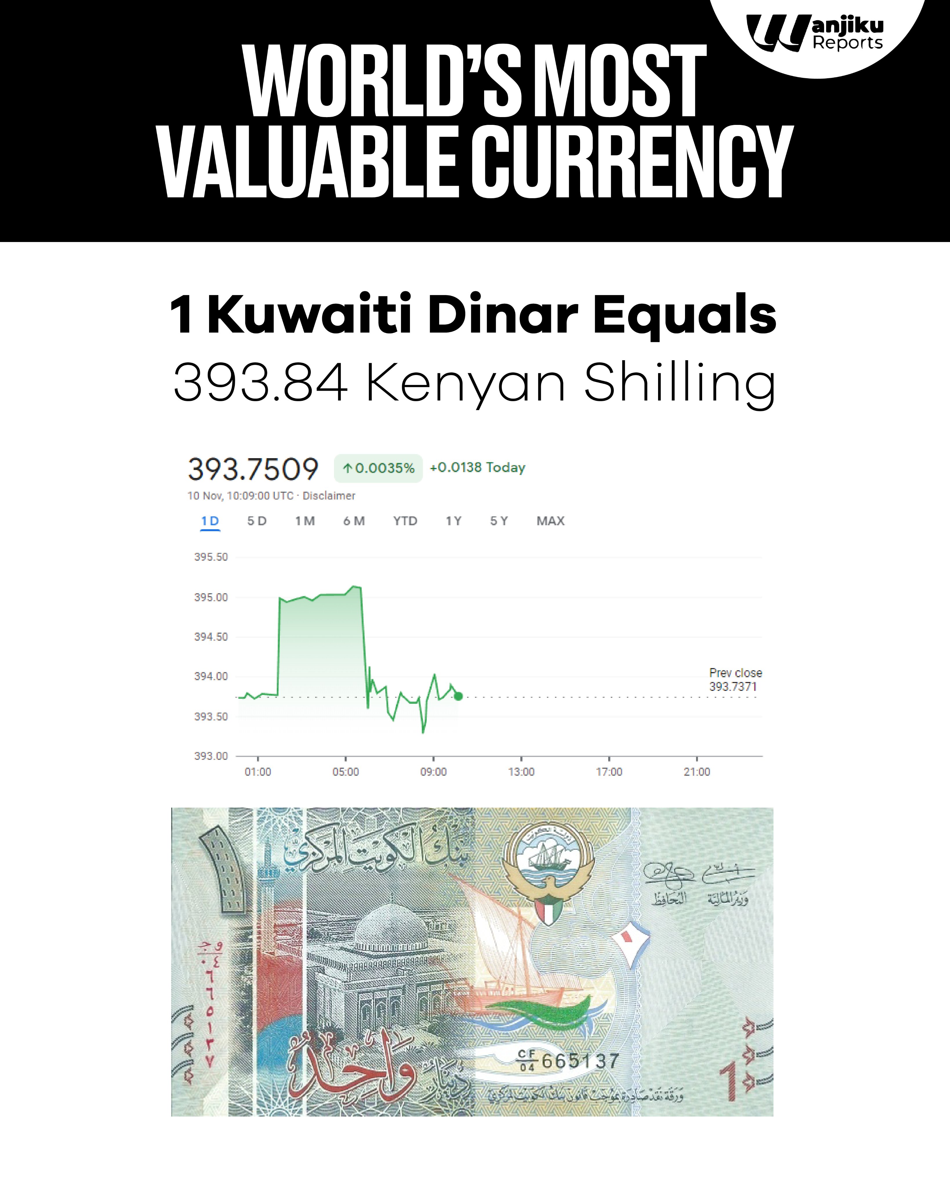 wanjiku-reports-on-twitter-the-kuwaiti-dinar-is-the-most-valuable