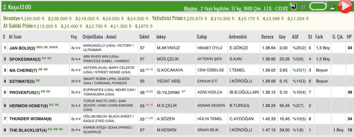 MarcavellyT's tweet photo. Aygırımız Marcavelly nin iki yaşlı kazanan JAN BOLD 1600 metre çim pistte ilk birinciliğine ulaştı. Atımıza bundan sonraki koşularında başarılar diler ekibini kutlarız.. https://t.co/WHxlGFJOck