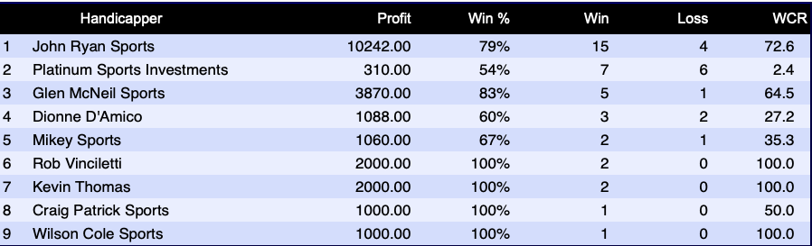 JohnRyanSports1's tweet photo. 💰#NHL continues hot run now at 15-4 after the Florida Panthers defeated the Carolina Hurricanes Wednesday
💰All Sports running hot now for the past 90-days so be sure to get over to https://t.co/h02ADv90YJ and join the team #predictiveplaybook #bettingexpert https://t.co/CEBxQOBt9R