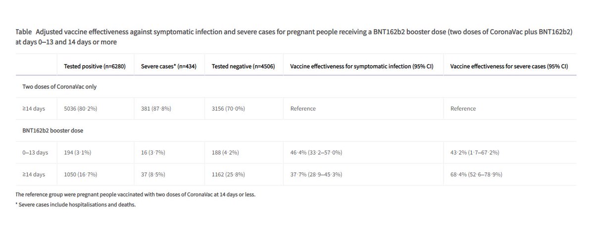 🇧🇷 This study looked at the effectiveness of a #Booster dose of Pfizer #CovidVaccine in #pregnancy, compared to primary series only (CoronaVac).

👉🏻 Booster increases protection against symptomatic infection by ~40%

👉🏻 And against severe disease by ~70%

thelancet.com/journals/lanin…