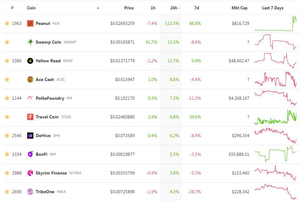 🚀The #Top10Tokens from the #UniFarmEcosystem that had the biggest value #increases in the previous day are shown below

We're happy to have them😇

<a href="/PeanutTrade/">Peanut Trade</a>
<a href="/SwampCoin/">Swamp Coin</a>
#yellowroad
<a href="/Acecapuk/">Acecapitaluk</a>
<a href="/Firebirdchain/">Firebird</a>
<a href="/TravelTcoin/">Travel Coin (TCOIN)</a>
<a href="/dehive_finance/">DeHive</a>
<a href="/bon_finance/">Bon Finance</a>
@SkyrimFinance
<a href="/tribeonedefi/">$HAKA TribeOne</a>