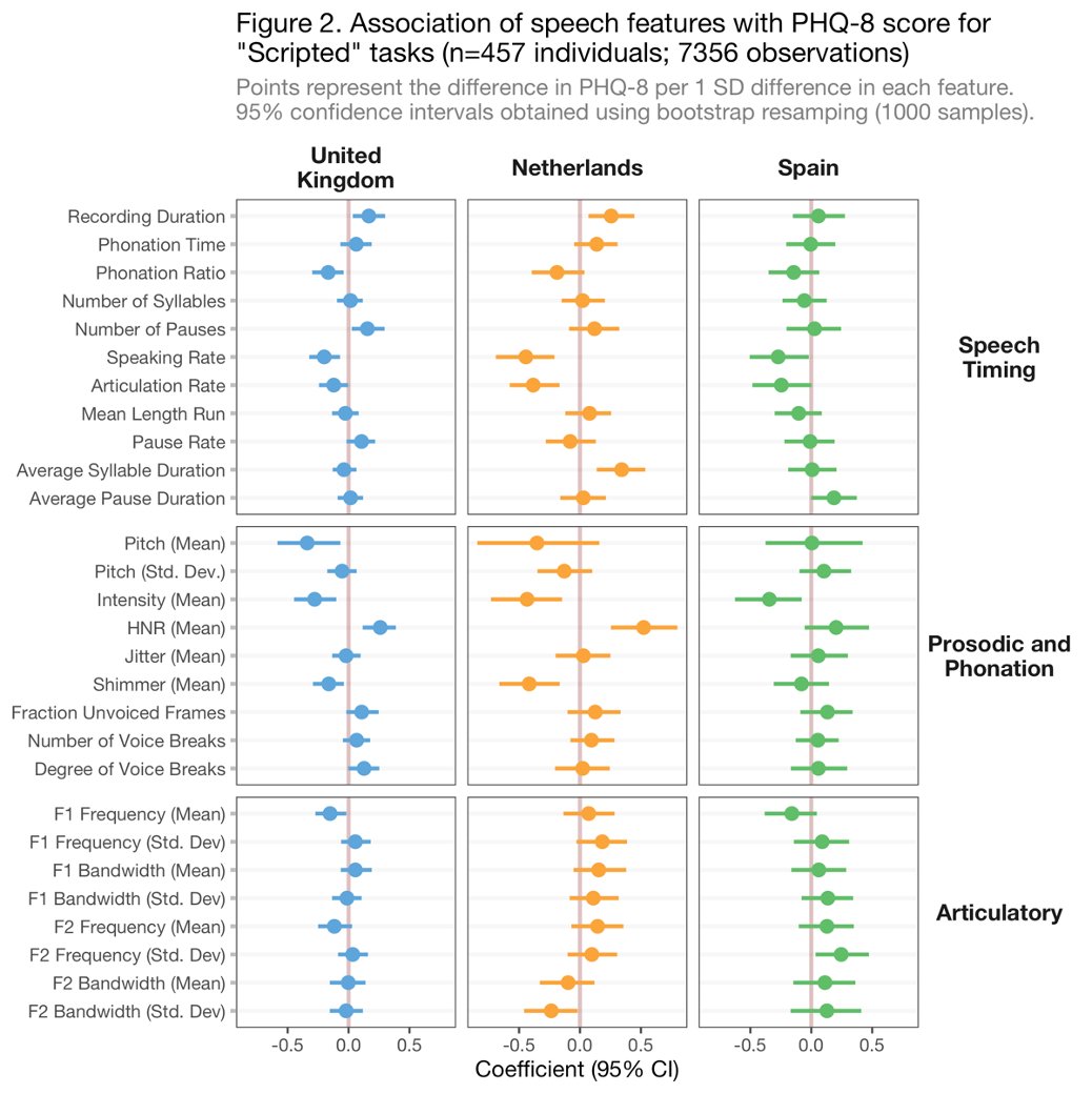 I've got a new pre-print on multilingual speech phenotypes of depression. Our key finding was that participants in the <a href="/RADARCNS/">RADAR-CNS</a> study with more severe depressive symptoms spoke more slowly and quietly, regardless of the language used: researchsquare.com/article/rs-218…