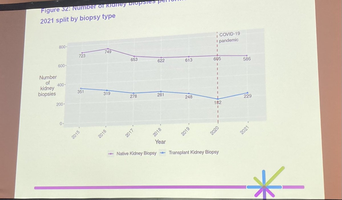 <a href="/mcq_emily/">Emily McQuarrie</a> presents complete national dataset of all kidney biopsies in Scotland data <a href="/scotrenalbiopsy/">Scottish Renal Biopsy Registry</a> #sra2022