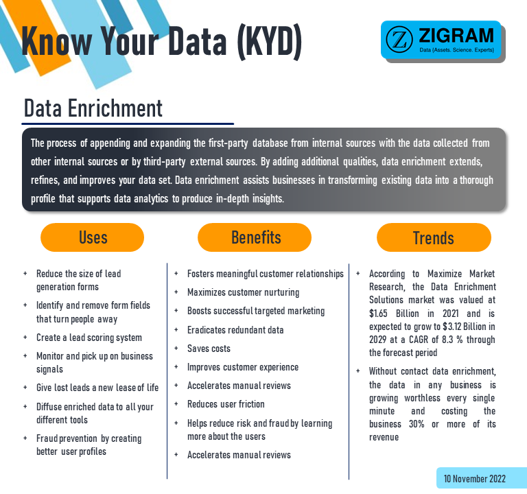 ZigramT's tweet photo. In this week’s Know Your Data {KYD}, we present you with a brief overview of data enrichment.
#data #database #osint #dataenrichment #analytics #fraudprevention #insights #leadscoring #datamanagement #daas #risk #knowyourdata #KYD #datadefinition #visualblog #dataasset #ZIGRAM https://t.co/ylO9GhtGoa