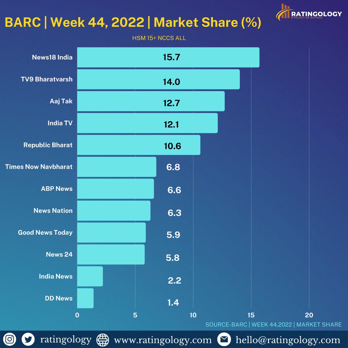 ratingology's tweet photo. Barc | Week 44, 2022 | Market Share % | HSM 15+ ALL.
@News18India Tops the table.
#Ratingology #Barc #MediaStat #DataChart #DataScience https://t.co/dEzVLUw0So