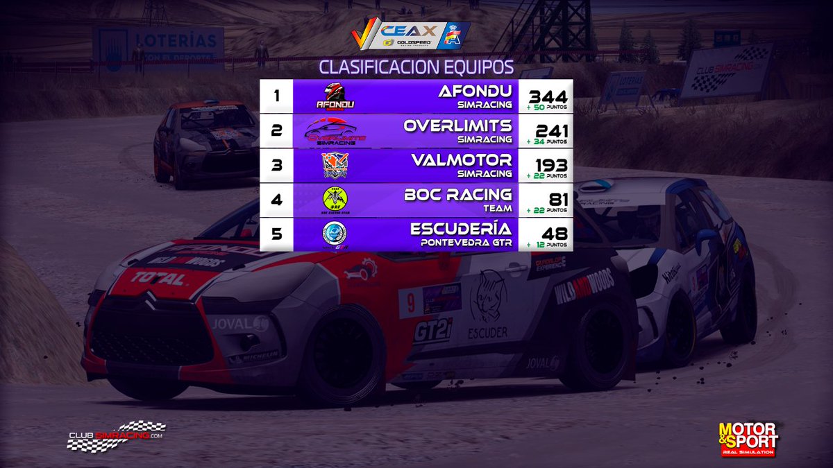 club_simracing's tweet photo. 📈 CLASIFICACIONES EQUIPOS
#ceaxv #jerezdeloscaballeros @virtual_rfeda https://t.co/gVxVxHfoYj