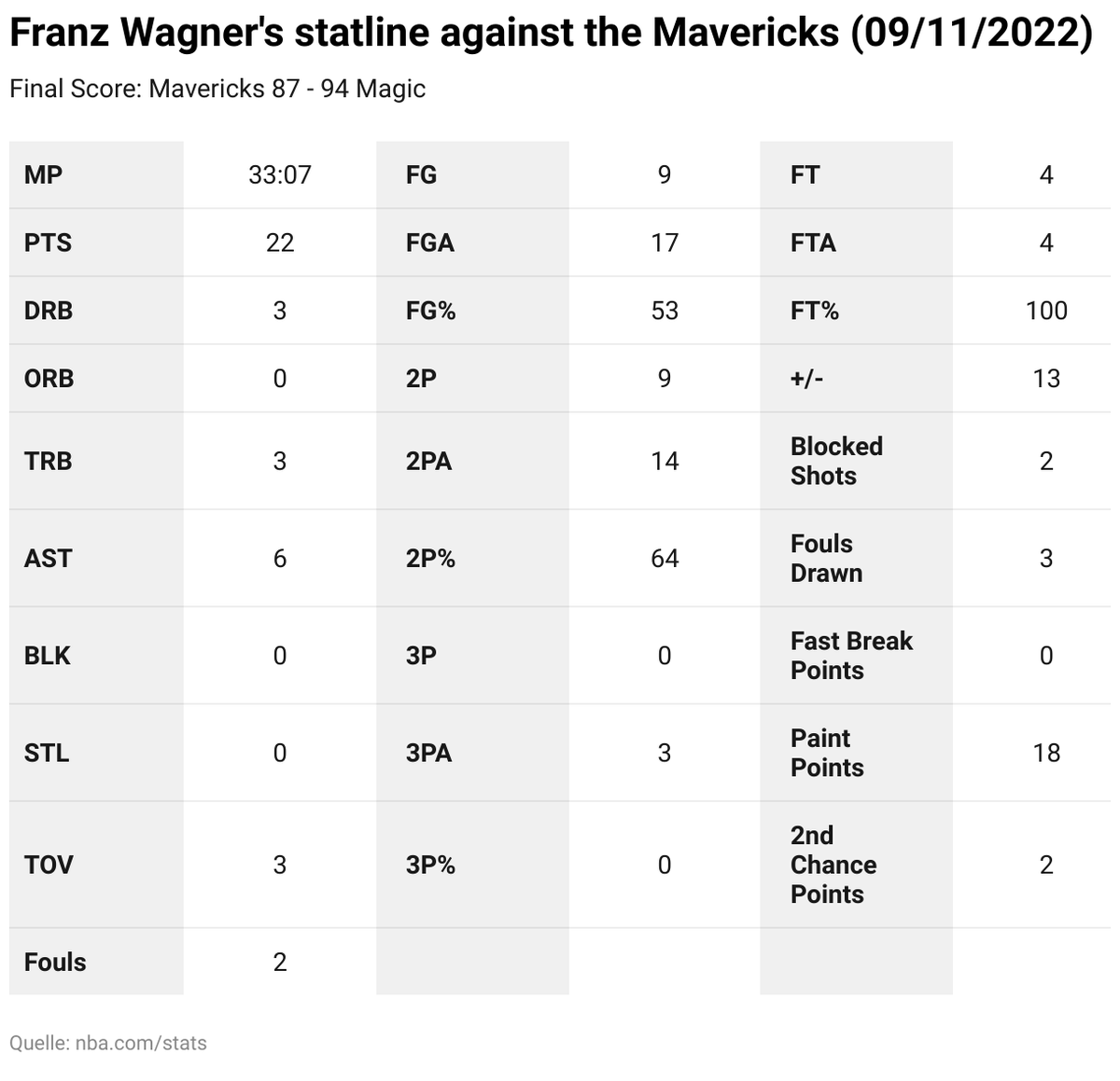 WagnerWatch_de's tweet photo. Final Score:
Mavericks 87
Magic 94
Franz Wagner finished the Game with 22 Points, 3 Rebunds and 6 Assists, Shooting 9/17 (52.9%) in 33 Minutes, Plus/Minus 13.
#ORLvsDAL https://t.co/8YXVjjFDSb