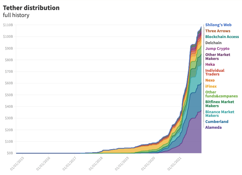 #Alameda received around $36.6B #Tether in the past year. This is about 38% of all outbound volume ever.

Just imagine #Alameda still has loads of Tether and is forced to liquidate all remaining assets, can Tether cover that? 

Source: protos.com/tether-papers-…
#FTX #SBF #CZBinance