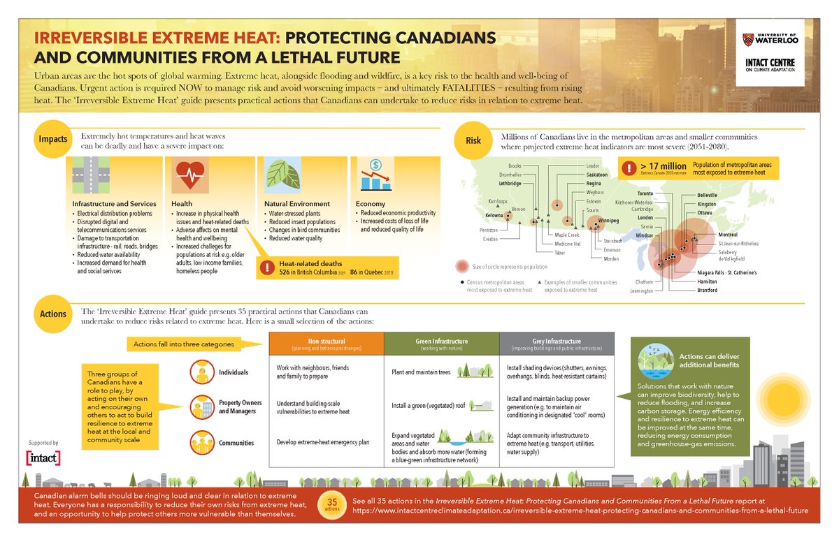 ICCA_Canada's tweet photo. Day 5 @COP27P. The core of the #IntactCentre's team is providing resources for a tangible future to climate-adapted communities. Read #TooSmallToFail report for actions to limit flood risks and the #IrreversibleExtremeHeat to reduce extreme heat risks.
https://t.co/jp7bMv84ff https://t.co/n9NVK1Zmcu