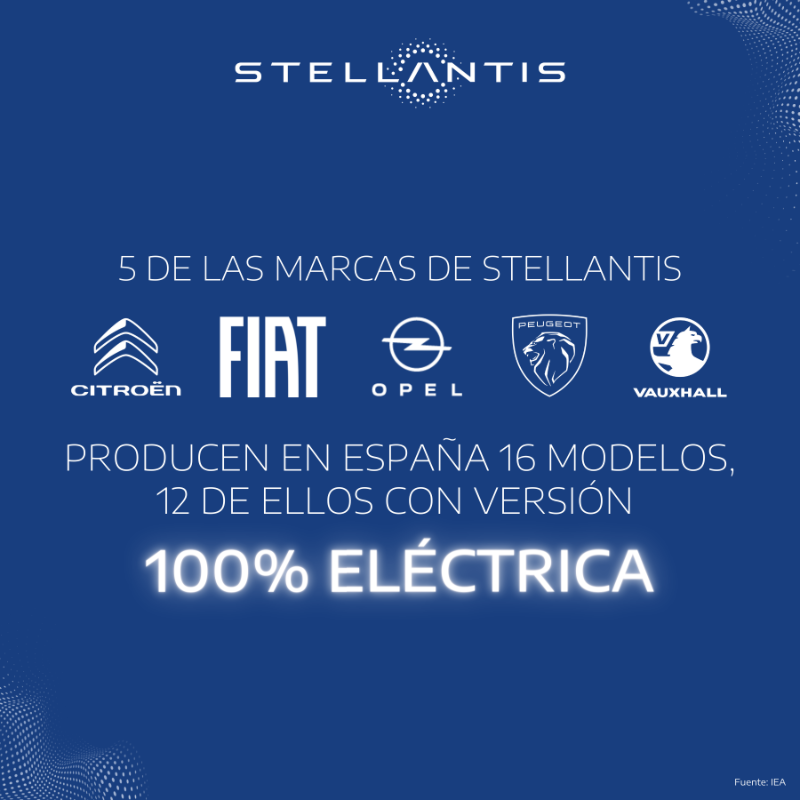 StellantisES's tweet photo. #Stellantis afianza en octubre su liderazgo en el mercado automovilístico total (turismos y vehículos comerciales) y electrificado (turismos y vehículos comerciales 100% eléctricos + híbridos enchufables) en España. Un paso más en la ejecución del plan #DareForward2030.