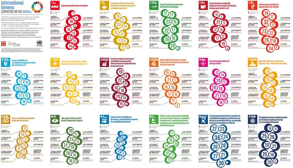 GenevaImpact's tweet photo. 75 Geneva-based organizations told us what they are doing towards the achievement of the #GlobalGoals.
The self-assessment of their expertise is visualized in this #SDGMapping ⬇️
Interactive version at https://t.co/qX5PEKEXrI https://t.co/UsW1MmpCPN