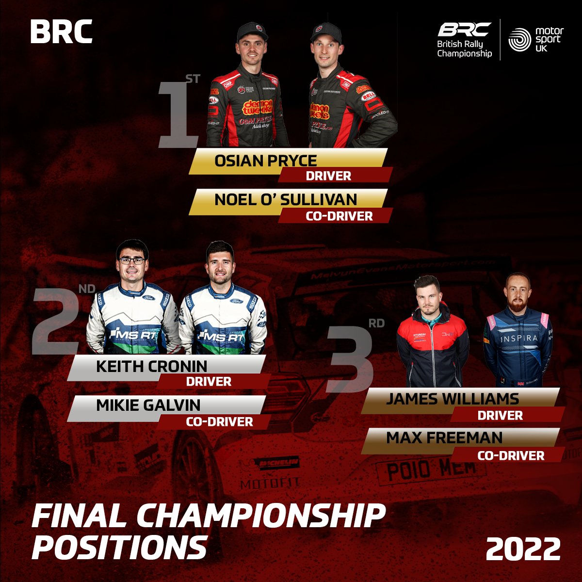 Here are your final British Rally Championship podium positions for the 2022 season! 🏆

🥇 <a href="/OsianPryce/">Osian PRYCE 🏴󠁧󠁢󠁷󠁬󠁳󠁿</a> &amp; <a href="/Noelsull1/">Noel O Sullivan</a>
🥈 <a href="/KeithCDrivefor5/">Keith Cronin</a> &amp; <a href="/GalvinMikie/">Mikie Galvin</a> 
🥉 <a href="/jwilliamsrally/">JWRallying</a> &amp; <a href="/MaxFreemanRally/">Max Freeman</a>  

#BRC