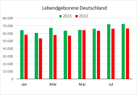 SHomburg's tweet photo. Neue Geburtenzahlen
Im Januar 2022, genau neun Monate nach Impfbeginn für Jüngere, brachen die Geburtenzahlen ein. Im Mai hieß es, es sei nur eine "Verschiebung".
Das ist jetzt widerlegt. 8,4% aufs Jahr markieren den stärksten Einbruch seit vielen Jahrzehnten. https://t.co/q4hZpryFnk
