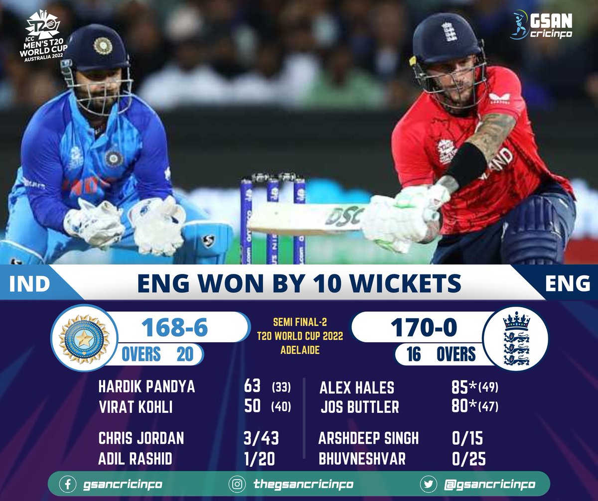 𝗪𝗵𝗮𝘁 𝗮 𝗩𝗶𝗰𝘁𝗼𝗿𝘆 ✌️🔥 What an authoritative performance by Buttler and company. Hales & Buttler were simply outstanding 👏👏 #CricketTwitter #T20WorldCup #INDvENG #semifinal #India #England #Cricket #CricTracker #ESPNcricinfo #crickwick #GSANcricinfo