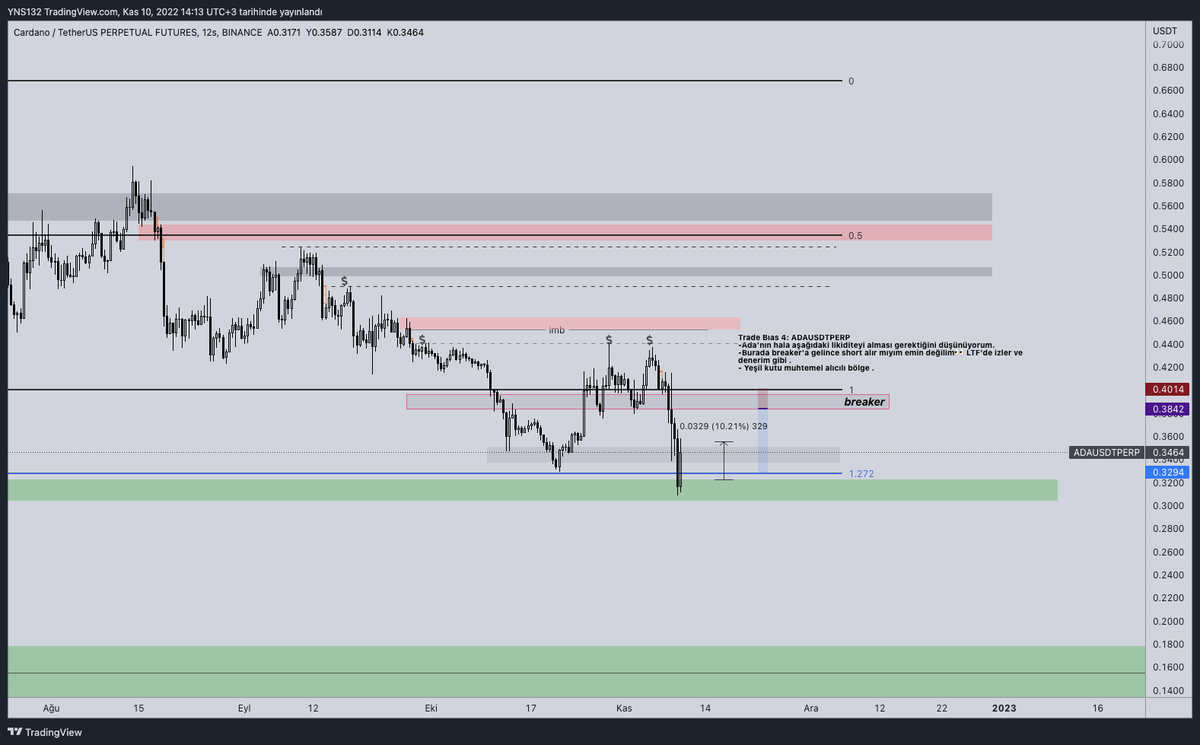 rutin_trader's tweet photo. Trade Bıas 4: ADAUSDTPERP Update 1 
-Ada aşağıdaki likiditeyi aldı ✅
-Belirttiğim Yeşil kutu muhtemel alıcılı bölge olarak çalıştı . ✅
#ada #adaperp #cardano #adausdt #trader #futures https://t.co/stRaBLwvCt