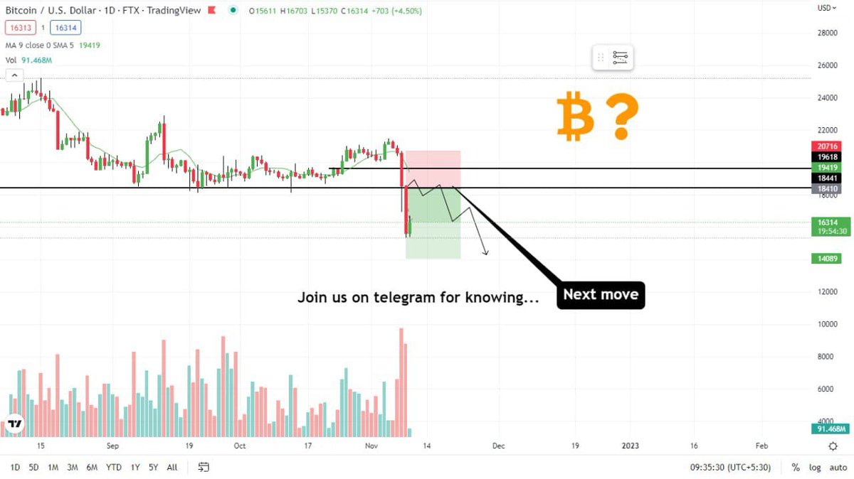 Already we predicted the next move of $BITCOIN for more join us on telegram

Join by (Link) only 👇
telegram.me/Cryptomoneymak…
#Bitcoin #Cryptos #cryptocurrency #ETH #TRX #crypto