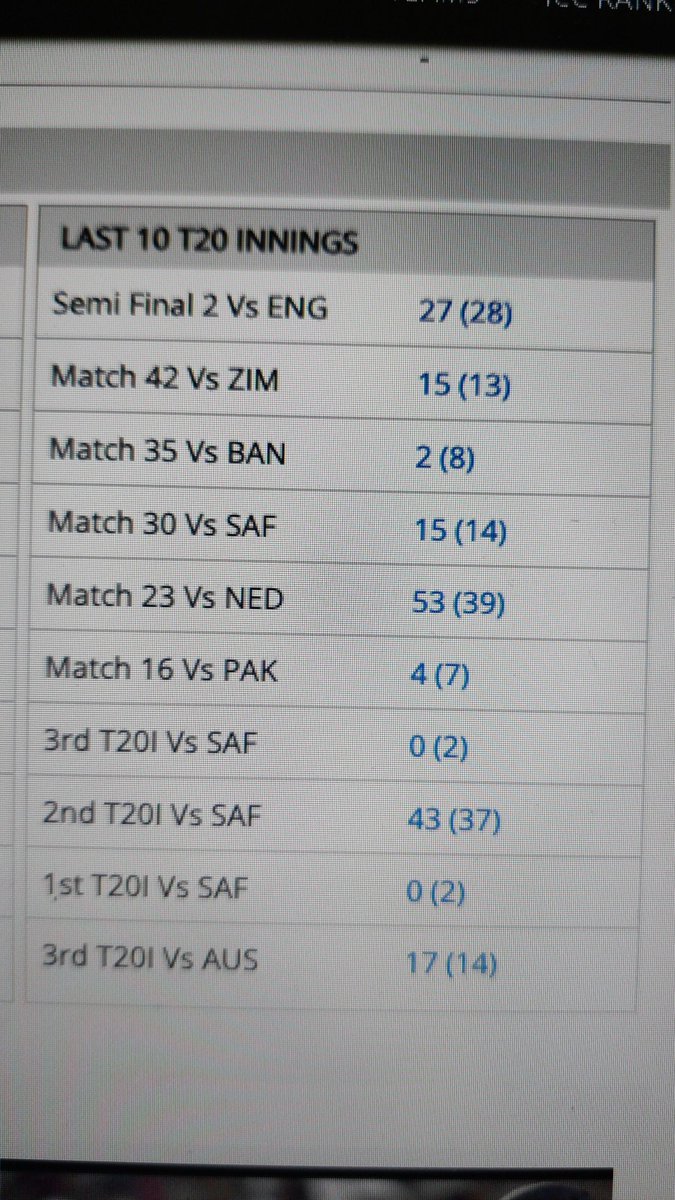 beingexplorer's tweet photo. Ro-no-hit last 10 T20I innings, clearly he wasn't fit for this cup. His IPL 2022 avg was below 20 and strike rate 120. Selectors should give more chances to other players. Think of future #BCCI #INDvsENG #RohitSharma𓃵 https://t.co/kli3eGMHB9